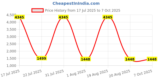 myntra.com DIVASTRI Women Bandhani Printed Regular Thread Work Kurta with Palazzos & With Dupatta divastri Price History Graph from 17 Jul 2025 to 6 Oct 2025