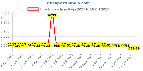 myntra.com DIVASTRI Women Block Heel Open Toe Sandals divastri Price History Graph from 6 Apr 2025 to 17 Oct 2025