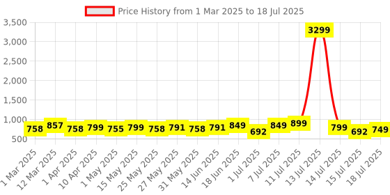 myntra.com DIVASTRI Women Block Open Back With Pointed Toe Sandals divastri Price History Graph from 1 Mar 2025 to 15 Jul 2025