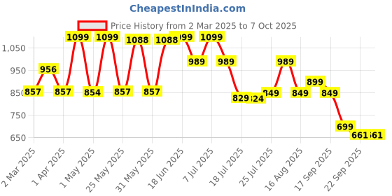 myntra.com DIVASTRI Women Block Open Back With Square Toe Sandals divastri Price History Graph from 2 Mar 2025 to 5 Oct 2025