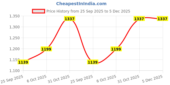 myntra.com DIVASTRI Women Blue & Grey Woven Design Chanderi Saree divastri Price History Graph from 25 Sep 2025 to 5 Dec 2025