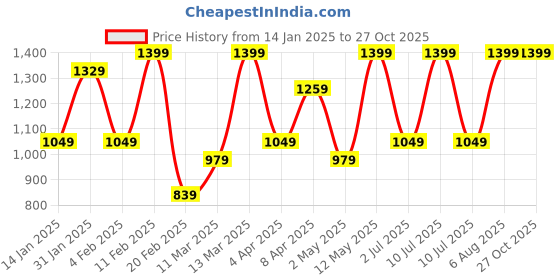 myntra.com DIVASTRI Women Blue Sarees divastri Price History Graph from 14 Jan 2025 to 27 Oct 2025