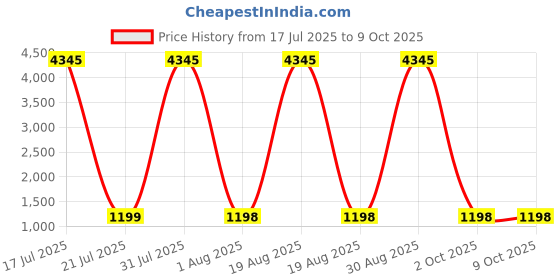 myntra.com DIVASTRI Women Chevron Printed Regular Straight Kurtas & Trousers With Dupatta divastri Price History Graph from 17 Jul 2025 to 8 Oct 2025