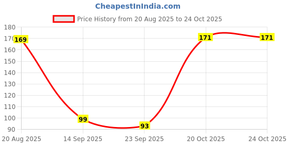 myntra.com DIVASTRI Women Claw Clip divastri Price History Graph from 20 Aug 2025 to 22 Oct 2025
