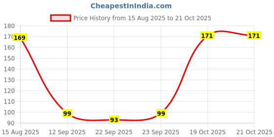 myntra.com DIVASTRI Women Claw Clip divastri Price History Graph from 15 Aug 2025 to 20 Oct 2025