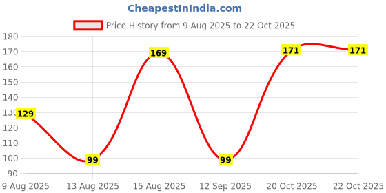 myntra.com DIVASTRI Women Claw Clip divastri Price History Graph from 9 Aug 2025 to 22 Oct 2025