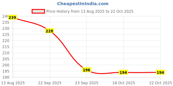 myntra.com DIVASTRI Women Claw Clip Hair Accessory divastri Price History Graph from 13 Aug 2025 to 18 Oct 2025