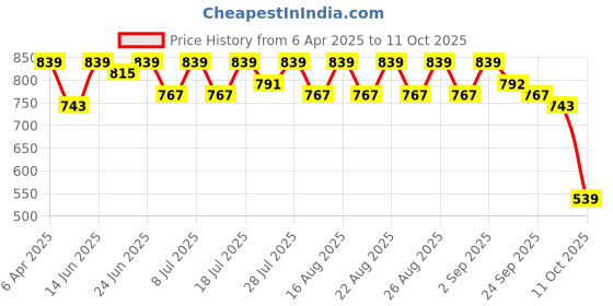 myntra.com DIVASTRI Women Colourblocked Open Toe Flats divastri Price History Graph from 6 Apr 2025 to 11 Oct 2025