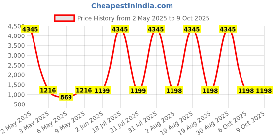 myntra.com DIVASTRI Women Colourblocked Regular Kurta with Trousers & With Dupatta divastri Price History Graph from 2 May 2025 to 8 Oct 2025