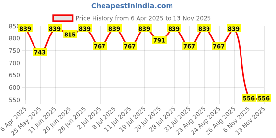 myntra.com DIVASTRI Women Colourblocked Square Toe Open Toe Flats divastri Price History Graph from 6 Apr 2025 to 12 Nov 2025