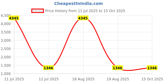 myntra.com DIVASTRI Women Dyed Kurta with Trousers & Dupatta divastri Price History Graph from 11 Jul 2025 to 15 Oct 2025