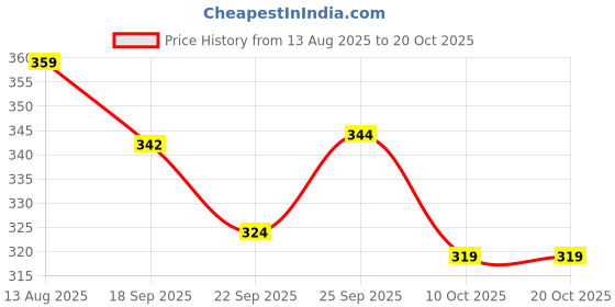 myntra.com DIVASTRI Women Embellished Alligator Hair Clip divastri Price History Graph from 13 Aug 2025 to 20 Oct 2025