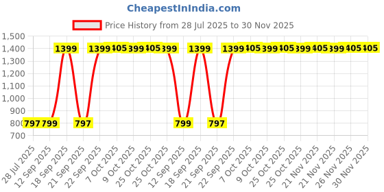 myntra.com DIVASTRI Women Embellished Block Heel Sandals divastri Price History Graph from 28 Jul 2025 to 30 Nov 2025