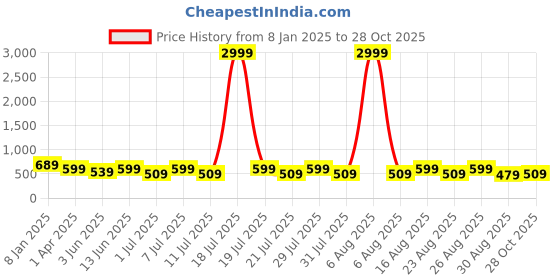 myntra.com DIVASTRI Women Embellished Ethnic Open Toe Flats with Bows divastri Price History Graph from 8 Jan 2025 to 28 Oct 2025
