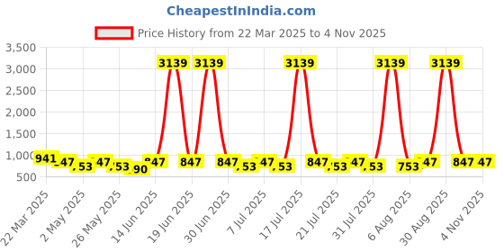 myntra.com DIVASTRI Women Embellished Open Toe Platform Sandals divastri Price History Graph from 22 Mar 2025 to 3 Nov 2025