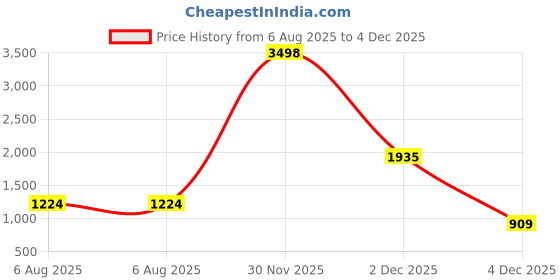 myntra.com DIVASTRI Women Embellished Sequinned Pure Georgette Saree divastri Price History Graph from 6 Aug 2025 to 4 Dec 2025