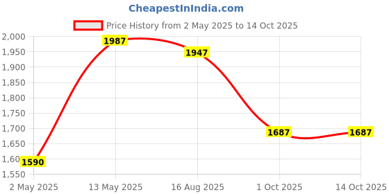 myntra.com DIVASTRI Women Embroidered Empire Sequinned Chanderi Silk Kurta with Trousers & With Dupatta divastri Price History Graph from 2 May 2025 to 13 Oct 2025