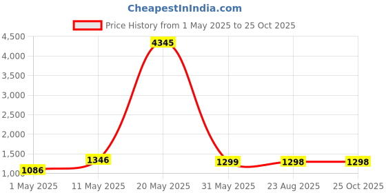 myntra.com DIVASTRI Women Embroidered Regular Kurta with Trousers & With Dupatta divastri Price History Graph from 1 May 2025 to 25 Oct 2025