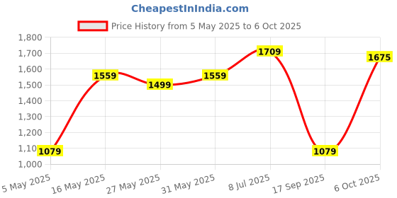 myntra.com DIVASTRI Women Embroidered Regular Kurti with Trousers & With Dupatta divastri Price History Graph from 5 May 2025 to 6 Oct 2025