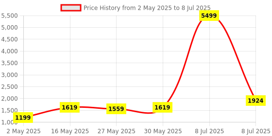 myntra.com DIVASTRI Women Embroidered Regular Kurti with Trousers & With Dupatta divastri Price History Graph from 2 May 2025 to 8 Jul 2025