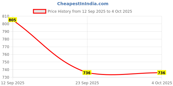 myntra.com DIVASTRI Women Embroidered Regular Mirror Work Kurta with Palazzos divastri Price History Graph from 12 Sep 2025 to 4 Oct 2025