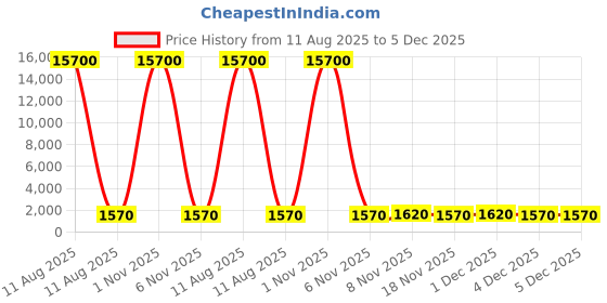 myntra.com DIVASTRI Women Embroidered Regular Sequinned Pure Cotton Kurta & Trousers With Dupatta divastri Price History Graph from 11 Aug 2025 to 4 Dec 2025