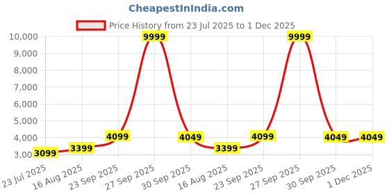 myntra.com DIVASTRI Women Embroidered Semi-Stitched Lehenga & Unstitched Blouse With Dupatta divastri Price History Graph from 23 Jul 2025 to 1 Dec 2025