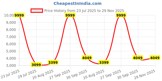 myntra.com DIVASTRI Women Embroidered Semi-Stitched Lehenga & Unstitched Blouse With Dupatta divastri Price History Graph from 23 Jul 2025 to 29 Nov 2025