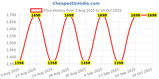 myntra.com DIVASTRI Women Embroidered Unstitched Dress Material divastri Price History Graph from 3 Aug 2025 to 22 Oct 2025