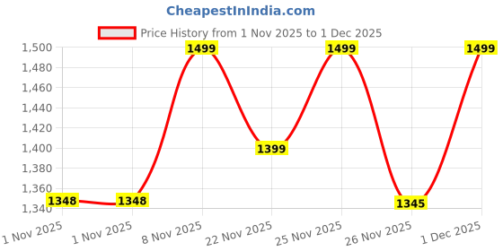myntra.com DIVASTRI Women Embroidered V-Neck Kurta with Trousers & Dupatta divastri Price History Graph from 1 Nov 2025 to 1 Dec 2025