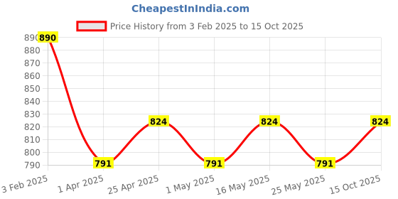 myntra.com DIVASTRI Women Ethnic Ballerinas Flats divastri Price History Graph from 3 Feb 2025 to 15 Oct 2025
