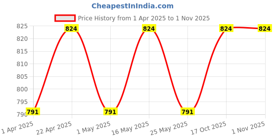 myntra.com DIVASTRI Women Ethnic Ballerinas Flats divastri Price History Graph from 1 Apr 2025 to 29 Oct 2025