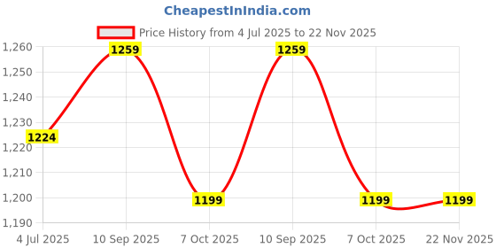 myntra.com DIVASTRI Women Ethnic Block Print Saree divastri Price History Graph from 4 Jul 2025 to 22 Nov 2025