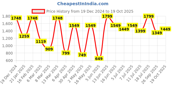 myntra.com DIVASTRI Women Ethnic Motifs Beads and Stones Designer Saree With Blouse Piece divastri Price History Graph from 19 Dec 2024 to 19 Oct 2025