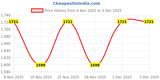 myntra.com DIVASTRI Women Ethnic Motifs Beads and Stones Kurta & Trousers With Dupatta divastri Price History Graph from 8 Nov 2025 to 3 Dec 2025