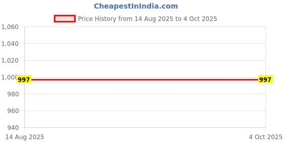 myntra.com DIVASTRI Women Ethnic Motifs Embroidered A-Line Kurta with Trouser & Dupatta divastri Price History Graph from 14 Aug 2025 to 4 Oct 2025