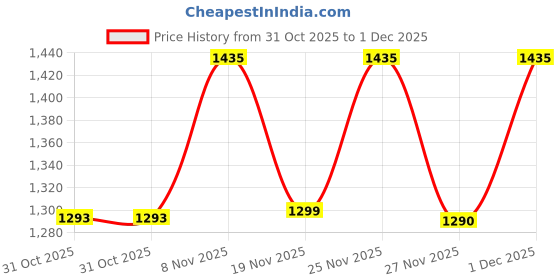 myntra.com DIVASTRI Women Ethnic Motifs Embroidered Beads and Stones Kurta with Trousers & Dupatta divastri Price History Graph from 31 Oct 2025 to 1 Dec 2025