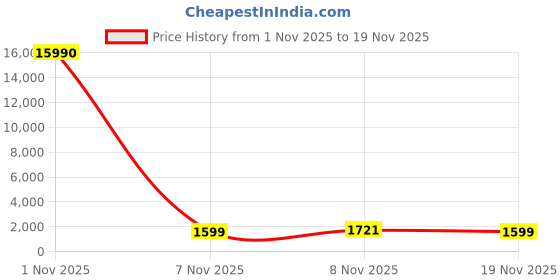 myntra.com DIVASTRI Women Ethnic Motifs Embroidered Beads and Stones Kurta with Trousers & Dupatta divastri Price History Graph from 1 Nov 2025 to 19 Nov 2025