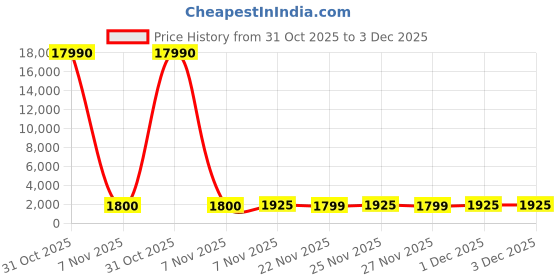 myntra.com DIVASTRI Women Ethnic Motifs Embroidered Beads and Stones Kurta with Trousers & Dupatta divastri Price History Graph from 31 Oct 2025 to 1 Dec 2025