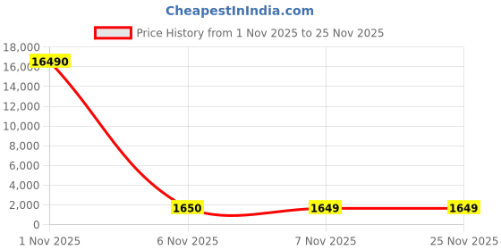 myntra.com DIVASTRI Women Ethnic Motifs Embroidered Cotton Kurta with Trousers & Dupatta divastri Price History Graph from 1 Nov 2025 to 24 Nov 2025