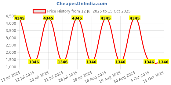 myntra.com DIVASTRI Women Ethnic Motifs Embroidered Kurta with Trousers & Dupatta divastri Price History Graph from 12 Jul 2025 to 15 Oct 2025