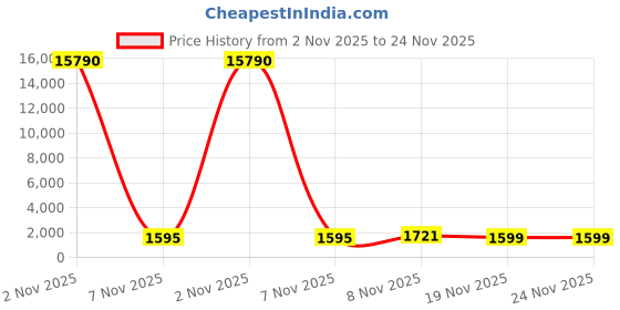 myntra.com DIVASTRI Women Ethnic Motifs Embroidered Kurta with Trousers & Dupatta divastri Price History Graph from 2 Nov 2025 to 23 Nov 2025