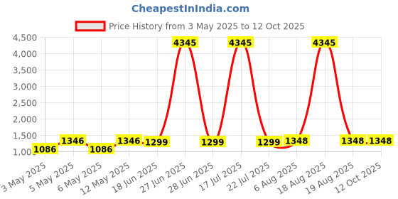 myntra.com DIVASTRI Women Ethnic Motifs Embroidered Pleated Sequinned Kurta with Trousers & With Dupatta divastri Price History Graph from 3 May 2025 to 12 Oct 2025