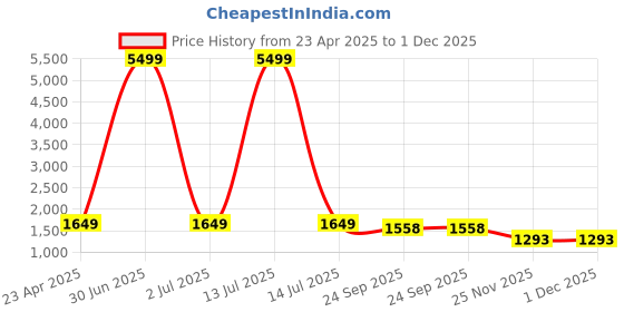 myntra.com DIVASTRI Women Ethnic Motifs Embroidered Regular Kurta with Palazzos divastri Price History Graph from 23 Apr 2025 to 1 Dec 2025