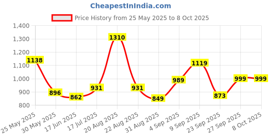 myntra.com DIVASTRI Women Ethnic Motifs Embroidered Regular Kurta with Trousers & With Dupatta divastri Price History Graph from 25 May 2025 to 8 Oct 2025