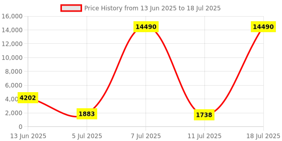 myntra.com DIVASTRI Women Ethnic Motifs Embroidered Regular Kurta with Trousers & With Dupatta divastri Price History Graph from 13 Jun 2025 to 11 Jul 2025