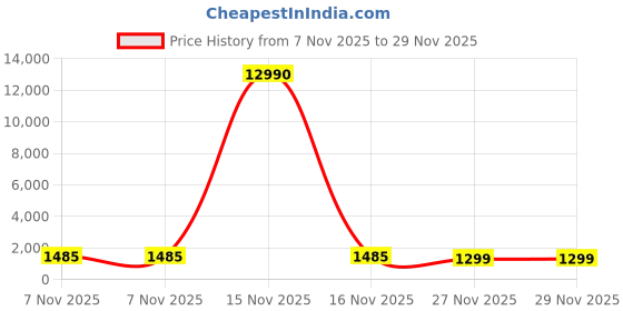 myntra.com DIVASTRI Women Ethnic Motifs Embroidered Regular Kurta with Trousers & With Dupatta divastri Price History Graph from 7 Nov 2025 to 27 Nov 2025