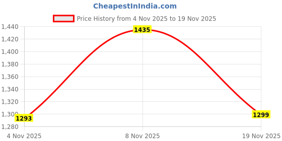 myntra.com DIVASTRI Women Ethnic Motifs Embroidered Regular Mirror Work Kurta with Trousers & Dupatta divastri Price History Graph from 4 Nov 2025 to 19 Nov 2025