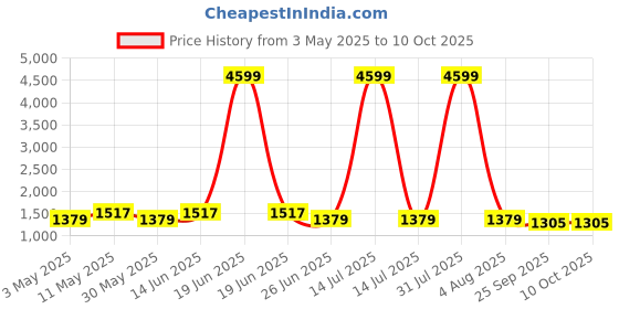 myntra.com DIVASTRI Women Ethnic Motifs Embroidered Regular Sequinned Chanderi Silk Kurta with Trousers & With Dupatta divastri Price History Graph from 3 May 2025 to 10 Oct 2025