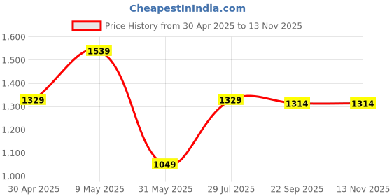 myntra.com DIVASTRI Women Ethnic Motifs Embroidered Regular Sequinned Chanderi Silk Kurta with Trousers & With Dupatta divastri Price History Graph from 30 Apr 2025 to 12 Nov 2025